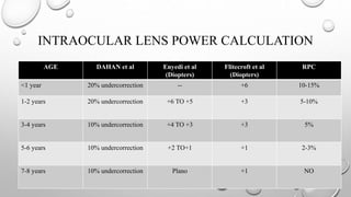 INTRAOCULAR LENS POWER CALCULATION
AGE DAHAN et al Enyedi et al
(Diopters)
Flitecroft et al
(Diopters)
RPC
<1 year 20% undercorrection -- +6 10-15%
1-2 years 20% undercorrection +6 TO +5 +3 5-10%
3-4 years 10% undercorrection +4 TO +3 +3 5%
5-6 years 10% undercorrection +2 TO+1 +1 2-3%
7-8 years 10% undercorrection Plano +1 NO
 