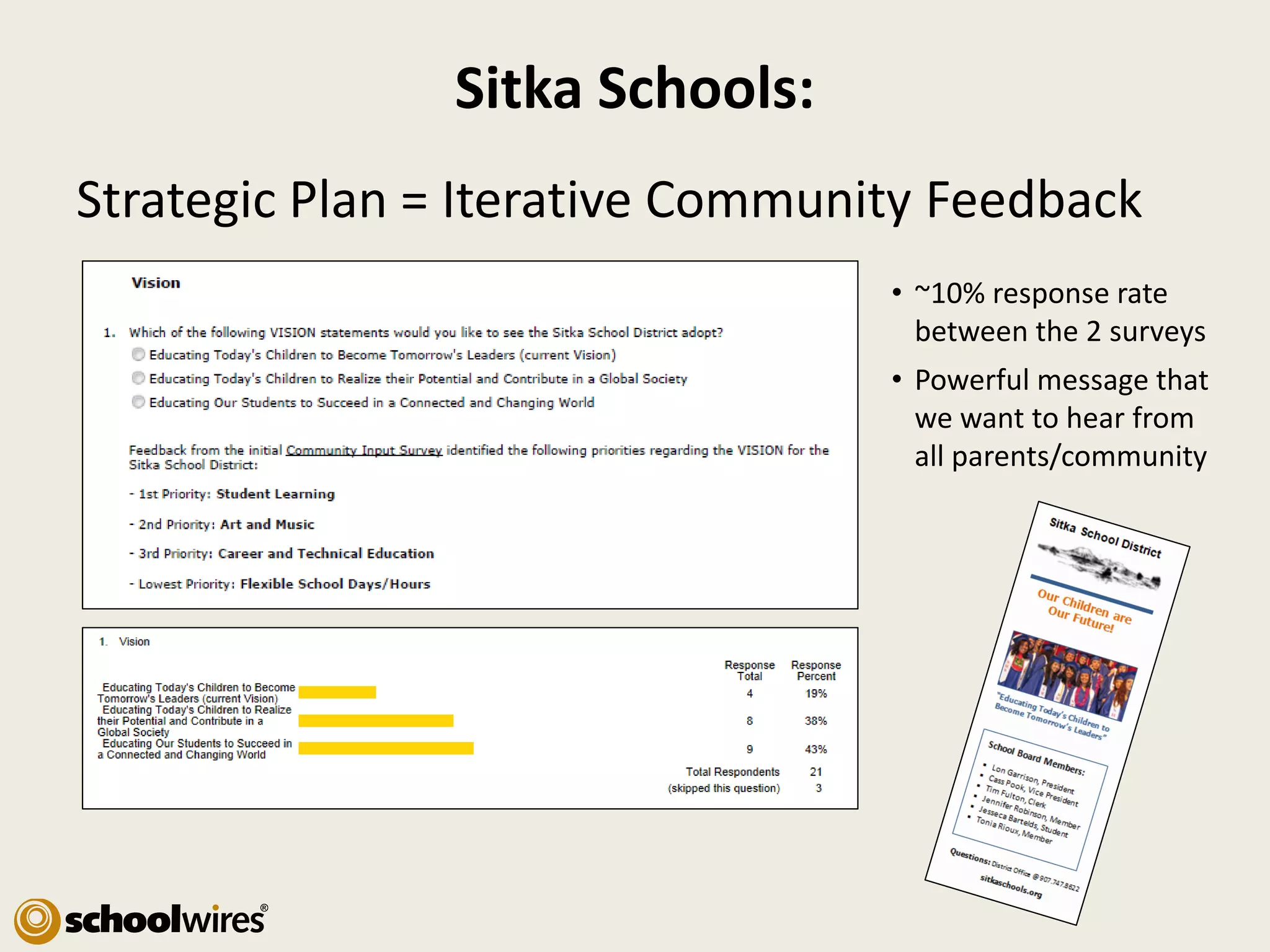 Sitka Schools:
Strategic Plan = Iterative Community Feedback
• ~10% response rate
between the 2 surveys
• Powerful message that
we want to hear from
all parents/community

 