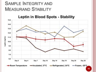 Symposium presentation: Development of a Dried Blood Spot Method for ...
