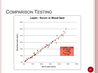 Symposium presentation: Development of a Dried Blood Spot Method for ...
