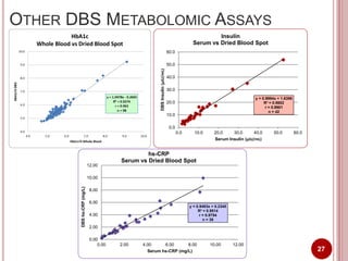 Symposium presentation: Development of a Dried Blood Spot Method for ...