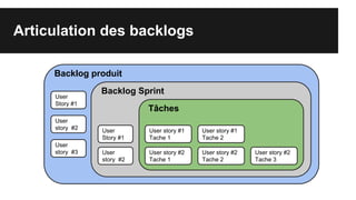 Articulation des backlogs
Backlog produit
Backlog Sprint
User story #2
Tache 1
User
Story #1
User
story #2
User
story #3
User
Story #1
User
story #2
User story #2
Tache 2
User story #2
Tache 3
User story #1
Tache 1
User story #1
Tache 2
Tâches
 
