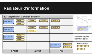 Radiateur d’information
A FAIRE A FINIR FINI
User story #1
User story #2
User story #3
Tâche 3
Tâche 4 Tâche 2Tâche 1 Tâche 5
User story #4 Tâche 1
Tâche 2
Tâche 1 Tâche 2
Tâche 3
Tâche 4
Tâche 1
Tâche 2
Tâche 3
BUT : Implémenter la création d’un client
Définition de prêt
Définition de fini
Plan d’action
1 1 1
1 1
 