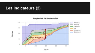 Les indicateurs (2)
Jours
Tâches
Temps de cycle
WIP
Diagramme de flux cumulés
 