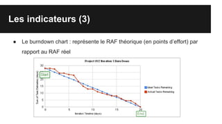 Les indicateurs (3)
● Le burndown chart : représente le RAF théorique (en points d’effort) par
rapport au RAF réel
 