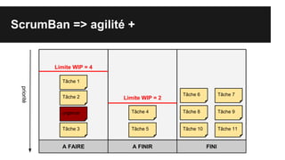 ScrumBan => agilité +
A FAIRE A FINIR FINI
priorité
Tâche 1
Tâche 3
urgence
Tâche 2
Limite WIP = 4
Tâche 5
Tâche 4
Limite WIP = 2
Tâche 8
Tâche 10
Tâche 9
Tâche 11
Tâche 6 Tâche 7
 