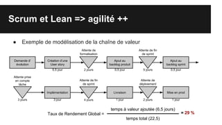Scrum et Lean => agilité ++
● Exemple de modélisation de la chaîne de valeur
Demande d’
évolution
Création d’une
User story
Attente de
formalisation
Ajout au
backlog produit
2 jours
Attente de fin
de sprint
5 jours
Ajout au
backlog sprint
Attente prise
en compte
tâche
3 jours
Implémentation
Attente de fin
de sprint
4 jours
Livraison
Attente de
déploiement
2 jours
Mise en prod
0,5 jour 0,5 jour 0,5 jour
3 jour 1 jour 1 jour
temps à valeur ajoutée (6,5 jours)
temps total (22,5)
= 29 %Taux de Rendement Global =
 