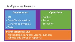 DevOps – les besoins
Development Operations
- IDE - Publier
Planification et Suivi
- Méthodologies Agiles: Scrum / Kanban
- Contrôle de version
- Générer de livrables
- Tester
- Tester
- Surveiller
- Tableaux de bords et rapports
 