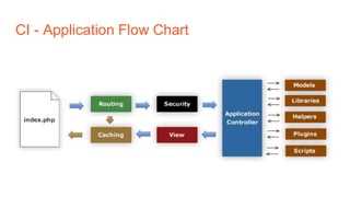 CI - Application Flow Chart
 