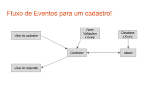 Fluxo de Eventos para um cadastro!
View de cadastro
Controller Model
Database
Library
Form
Validation
Library
View de resposta
 