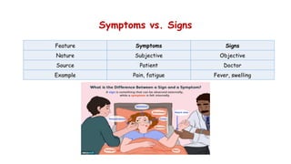 Symptomatology in Diagnostic Method ( Conventional Medicine) | PPTX