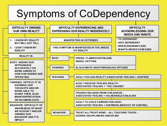 What are the physical symptoms of codependency?