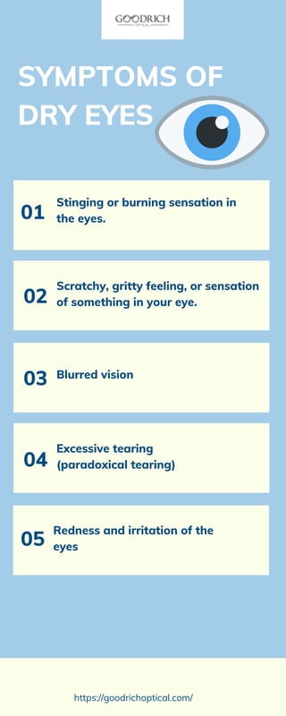 03 Blurred vision
04
Excessive tearing
(paradoxical tearing)
SYMPTOMS OF
DRY EYES
01
Stinging or burning sensation in
the eyes.
02
Scratchy, gritty feeling, or sensation
of something in your eye.
05
Redness and irritation of the
eyes
https://goodrichoptical.com/
 