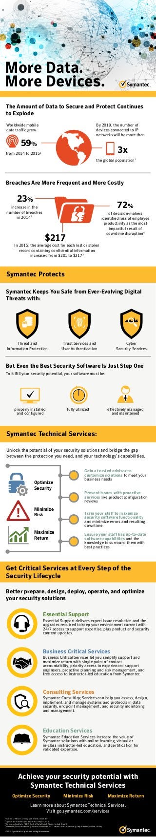 More Data.
More Devices.
Breaches Are More Frequent and More Costly
But Even the Best Security Software Is Just Step One
Better prepare, design, deploy, operate, and optimize
your security solutions
Symantec Keeps You Safe from Ever-Evolving Digital
Threats with:
Symantec Technical Services:
Symantec Protects
Get Critical Services at Every Step of the
Security Lifecycle
3xfrom 2014 to 20151
the global population1
To fulfill your security potential, your software must be:
Unlock the potential of your security solutions and bridge the gap
between the protection you need, and your technology’s capabilities.
59%
effectively managed
and maintained
fully utilizedproperly installed
and configured
Gain a trusted advisor to
customize solutions to meet your
business needs
Prevent issues with proactive
services like product configuration
reviews
Train your staff to maximize
security software functionality
and minimize errors and resulting
downtime
Ensure your staff has up-to-date
software capabilities and the
knowledge to surround them with
best practices
Achieve your security potential with
Symantec Technical Services
Learn more about Symantec Technical Services.
Visit go.symantec.com/services
Optimize Security Minimize Risk Maximize Return
1
Gartner, “What’s Driving Mobile Data Growth?”
2
Symantec Internet Security Threat Report 2015
3
Ponemon Institute, “2015 Cost of Data Breach Study: United States”
4
Forrester/Disaster Recovery Journal November 2013 Global Disaster Recovery Preparedness Online Survey
©2015 Symantec Corporation. All rights reserved.
The Amount of Data to Secure and Protect Continues
to Explode
Worldwide mobile
data traffic grew
By 2019, the number of
devices connected to IP
networks will be more than
increase in the
number of breaches
in 20142
23%
In 2015, the average cost for each lost or stolen
record containing confidential information
increased from $201 to $2173
$217
72%
of decision-makers
identified loss of employee
productivity as the most
impactful result of
downtime disruption4
Trust Services and
User Authentication
Threat and
Information Protection
Cyber
Security Services
Maximize
Return
Essential Support
Essential Support delivers expert issue resolution and the
upgrades required to keep your environment current with
24/7 access to support expertise, plus product and security
content updates.
Business Critical Services
Business Critical Services let you simplify support and
maximize return with single point of contact
accountability, priority access to experienced support
engineers, proactive planning and risk management, and
free access to instructor-led education from Symantec.
Consulting Services
Symantec Consulting Services can help you assess, design,
implement, and manage systems and protocols in data
security, endpoint management, and security monitoring
and management.
Education Services
Symantec Education Services increase the value of
Symantec solutions with online learning, virtual or
in-class instructor-led education, and certification for
validated expertise.
Optimize
Security
Minimize
Risk
 