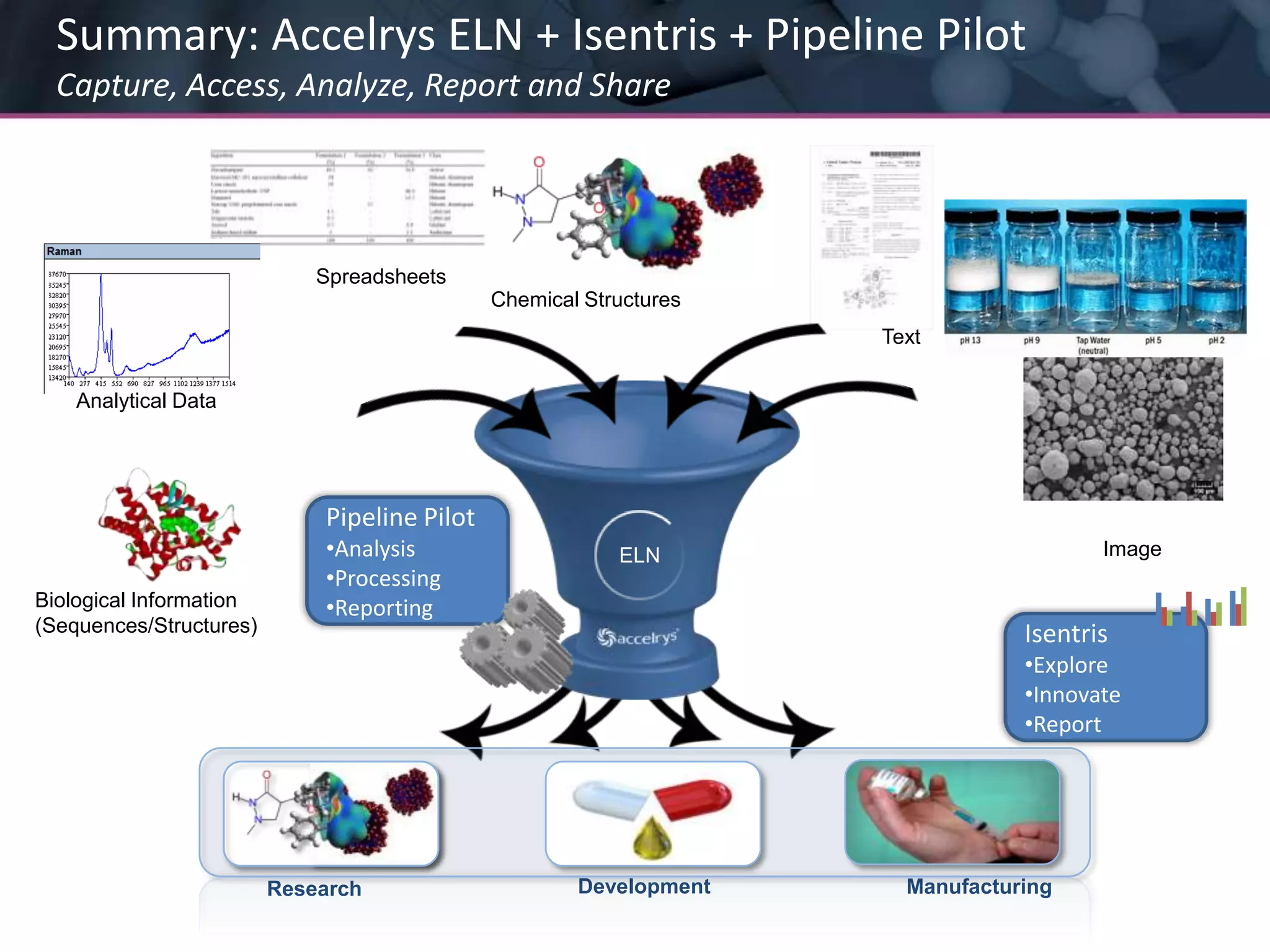 Scientific Applications Delivered on IsentrisCustomers use Isentris for:Lab Analysis & Reporting	bridging silos of data