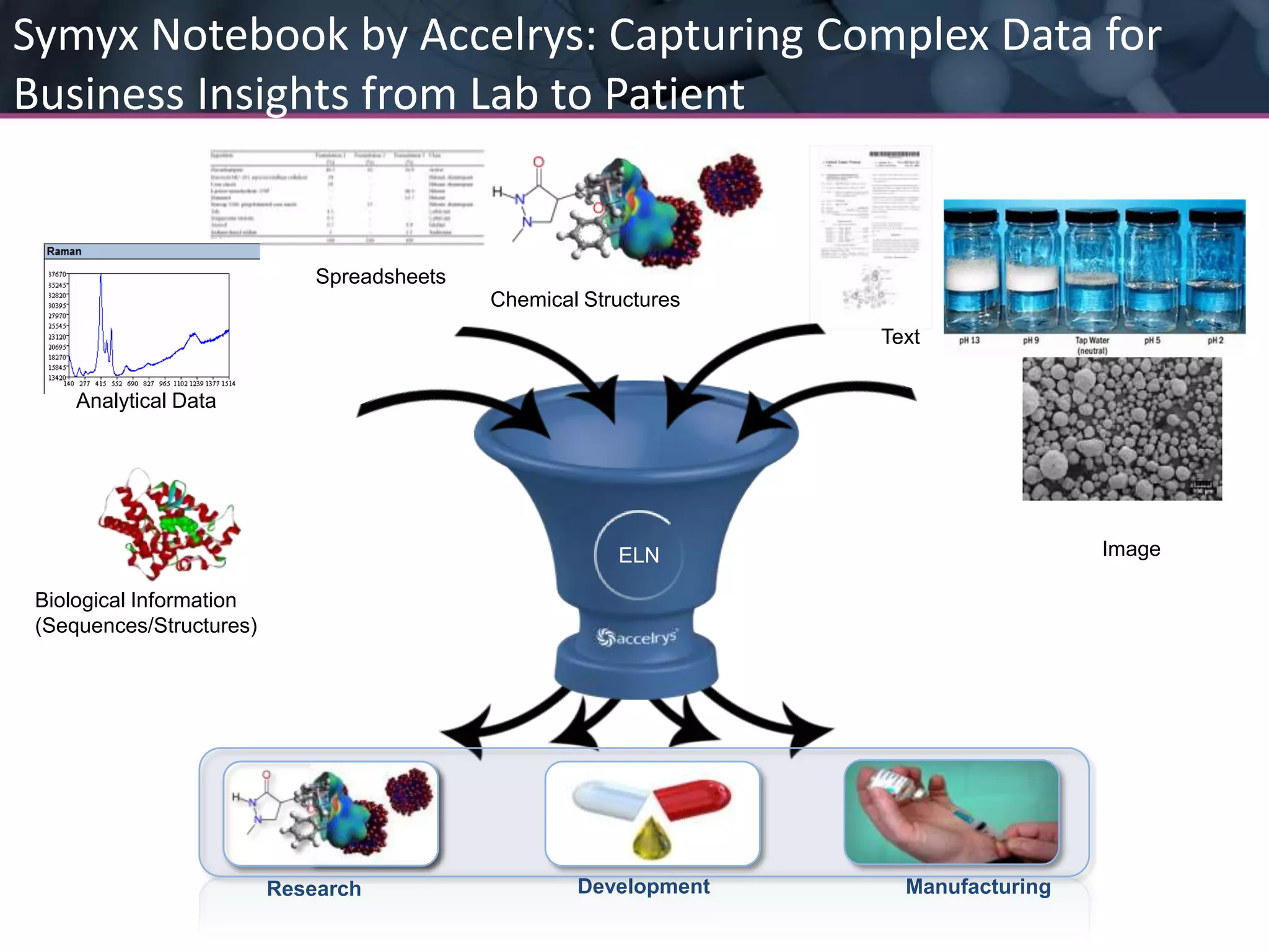 Symyx Notebook by Accelrys: Capturing Complex Data forBusiness Insights from Lab to PatientSpreadsheetsChemical StructuresTextAnalytical DataImageELNBiological Information(Sequences/Structures)DevelopmentManufacturingResearch