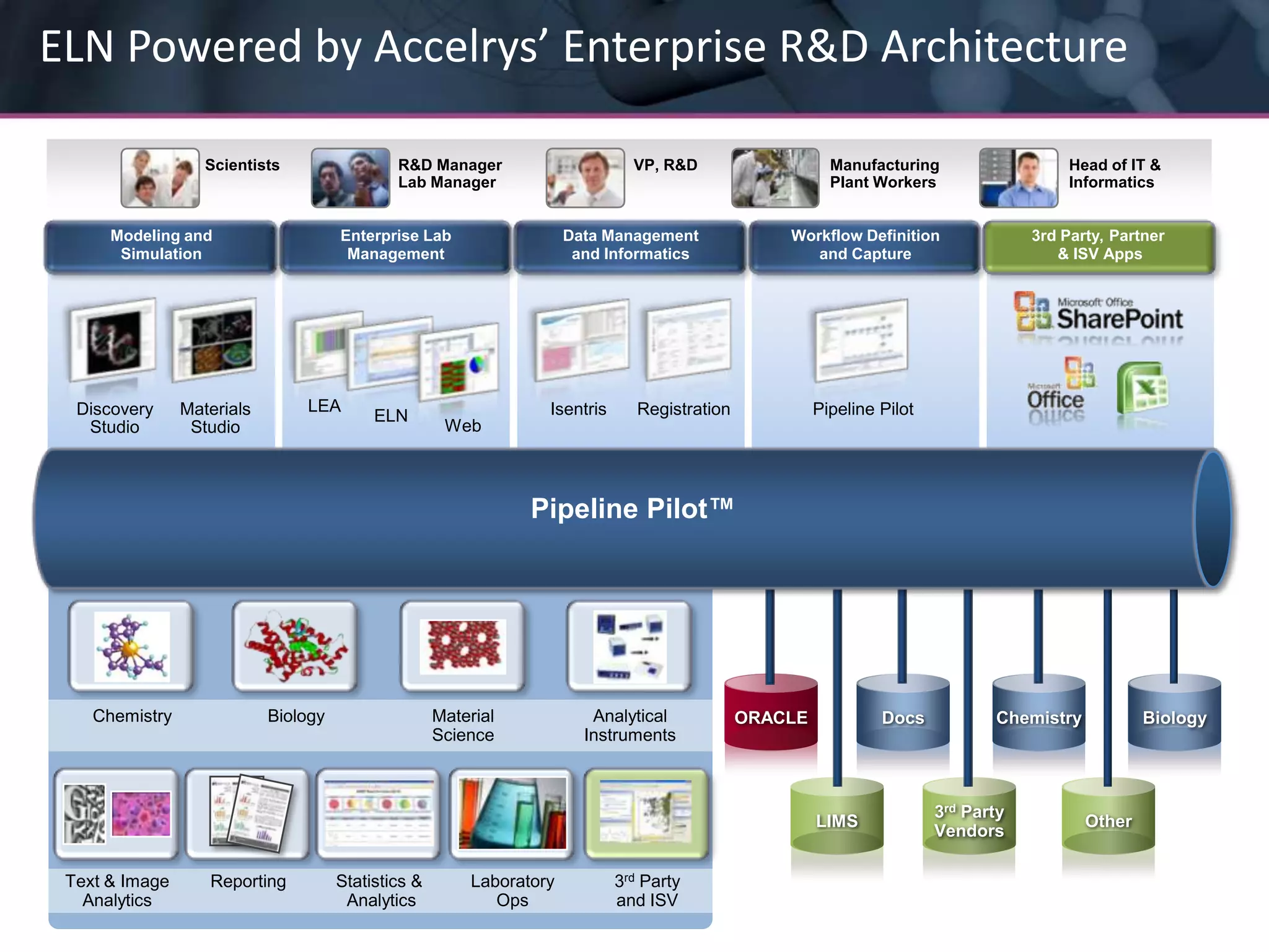 ELN Powered by Accelrys’ Enterprise R&D ArchitectureScientistsR&D ManagerLab ManagerVP, R&DHead of IT &InformaticsManufacturingPlant WorkersEnterprise Lab ManagementWorkflow Definitionand CaptureModeling andSimulationData Managementand Informatics3rd Party, Partner & ISV AppsLEADiscovery StudioMaterials StudioIsentrisRegistrationPipeline PilotELNWebPipeline Pilot™Material ScienceAnalytical InstrumentsBiologyChemistryDocsChemistryORACLEBiology3rd Party VendorsOtherLIMSText & Image AnalyticsStatistics & AnalyticsReporting3rd Party and ISVLaboratory Ops