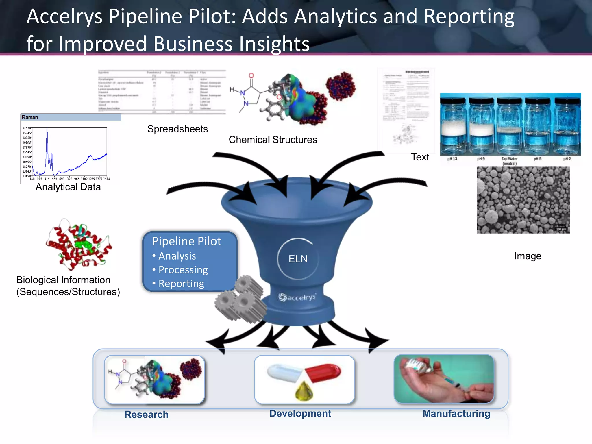 Accelrys Pipeline Pilot: Adds Analytics and Reporting for Improved Business InsightsSpreadsheetsChemical StructuresTextAnalytical DataPipeline Pilot Analysis