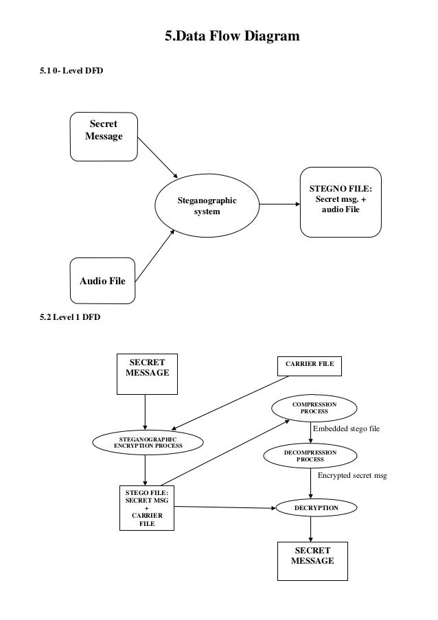 dfd level o diagram Audio Steganography synopsis