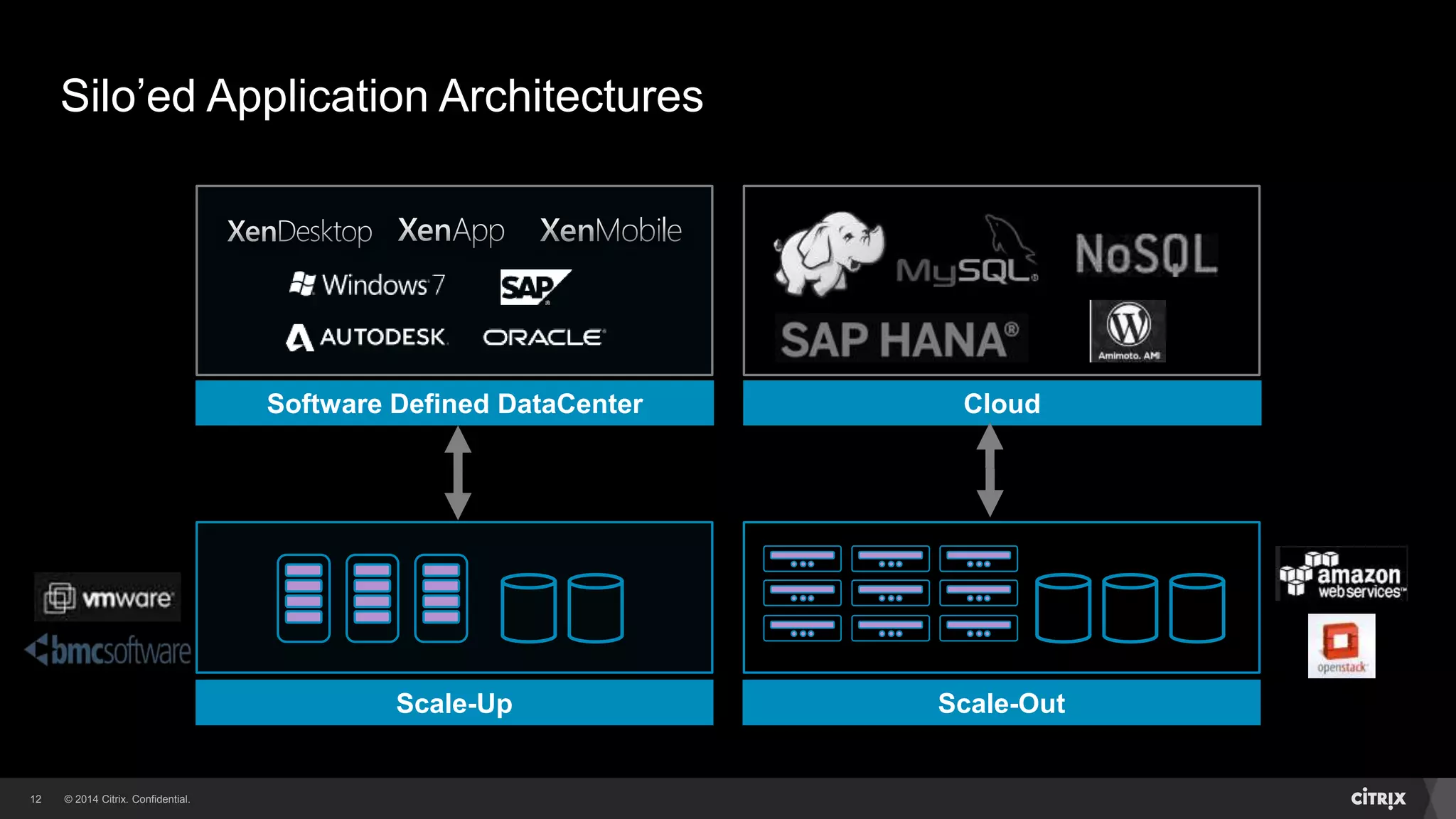 © 2014 Citrix. Confidential.12
Software Defined DataCenter
Silo’ed Application Architectures
Scale-Up Scale-Out
Cloud
 