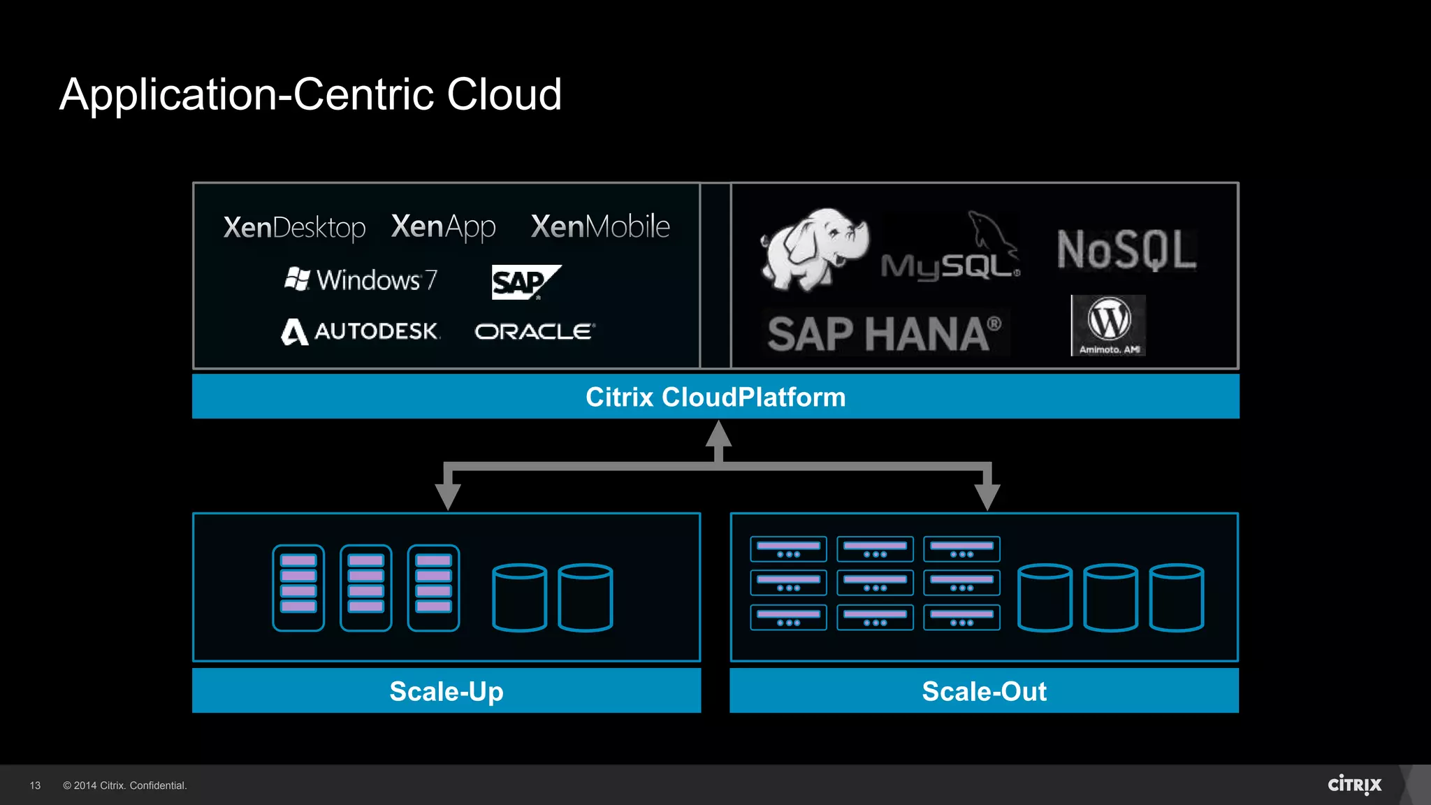 © 2014 Citrix. Confidential.13
Citrix CloudPlatform
Application-Centric Cloud
Scale-Up Scale-Out
 