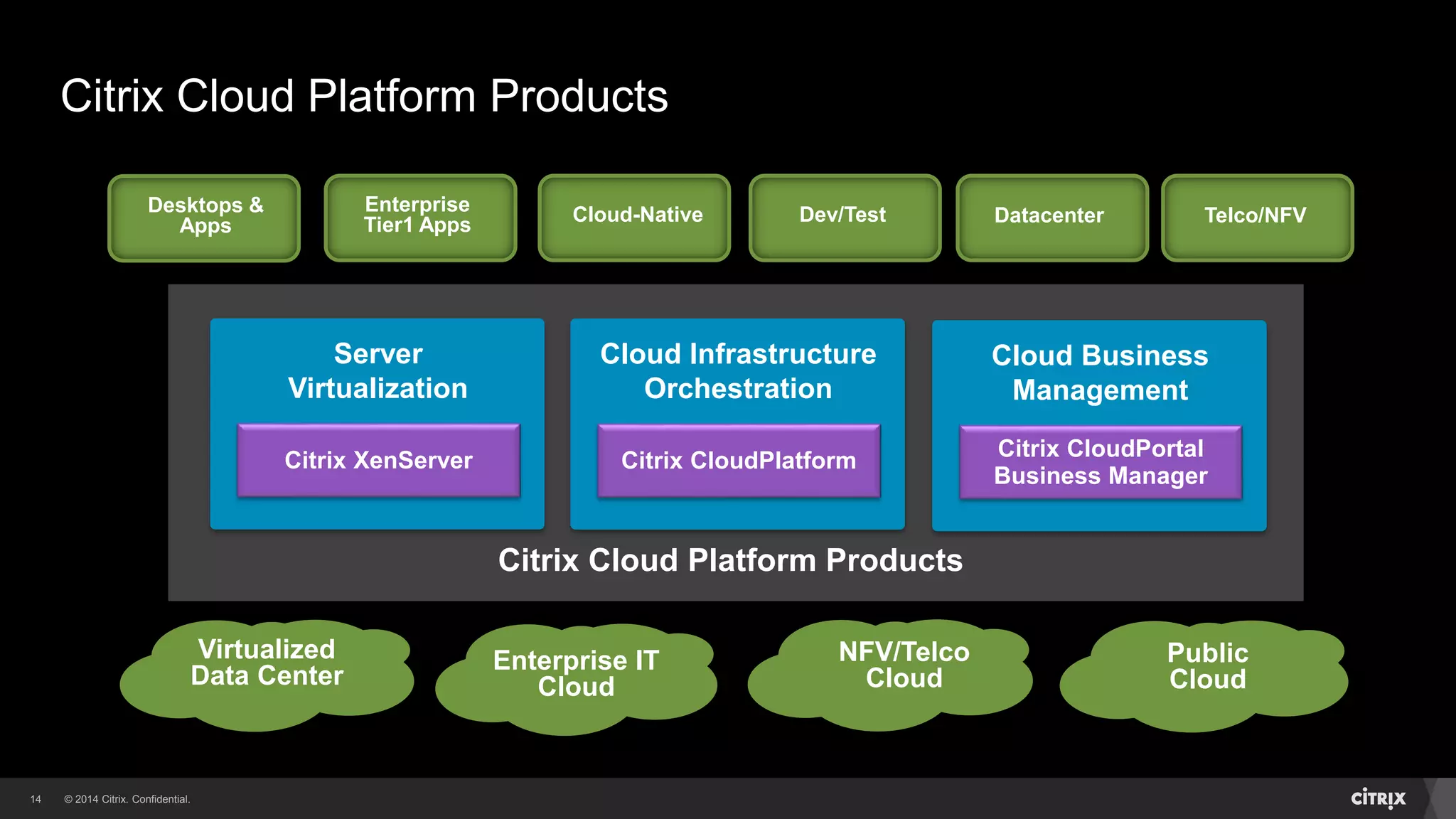 © 2014 Citrix. Confidential.14
Citrix Cloud Platform Products
Citrix Cloud Platform Products
Cloud Business
Management
Citrix CloudPortal
Business Manager
Cloud Infrastructure
Orchestration
Citrix CloudPlatform
Server
Virtualization
Citrix XenServer
Enterprise
Tier1 Apps Cloud-Native Dev/Test Datacenter Telco/NFVDesktops &
Apps
Virtualized
Data Center
Enterprise IT
Cloud
NFV/Telco
Cloud
Public
Cloud
 