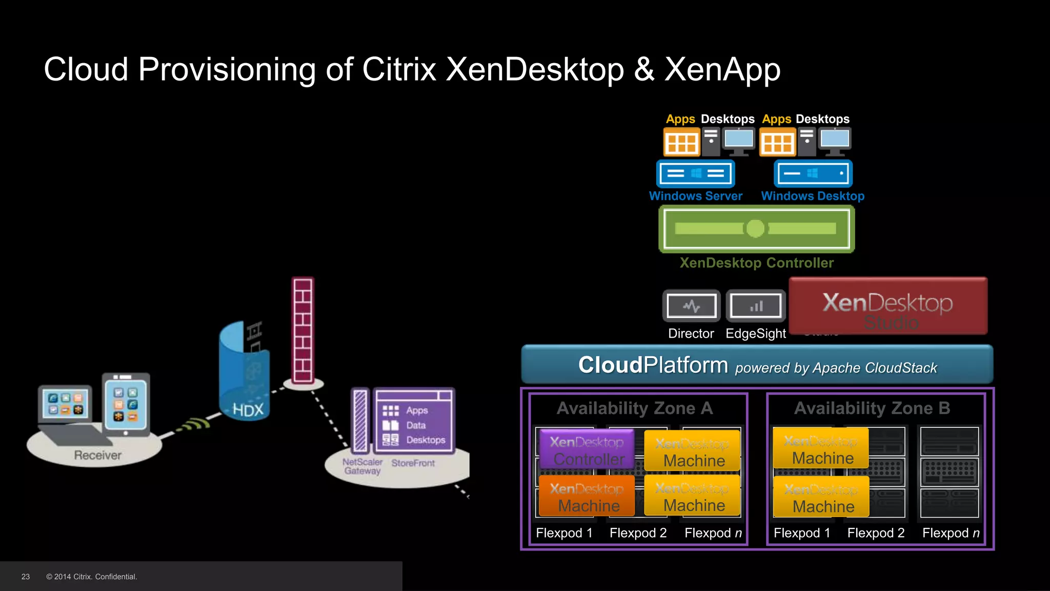 © 2014 Citrix. Confidential.23
Cloud Provisioning of Citrix XenDesktop & XenApp
Availability Zone A
Flexpod 1 Flexpod 2 Flexpod n
Availability Zone B
Flexpod 1 Flexpod 2 Flexpod n
XenDesktop Controller
Windows Server Windows Desktop
Apps Desktops Apps Desktops
Controller MachineMachine
Machine Machine Machine
Director EdgeSight Studio Studio
CloudPlatform powered by Apache CloudStack
 
