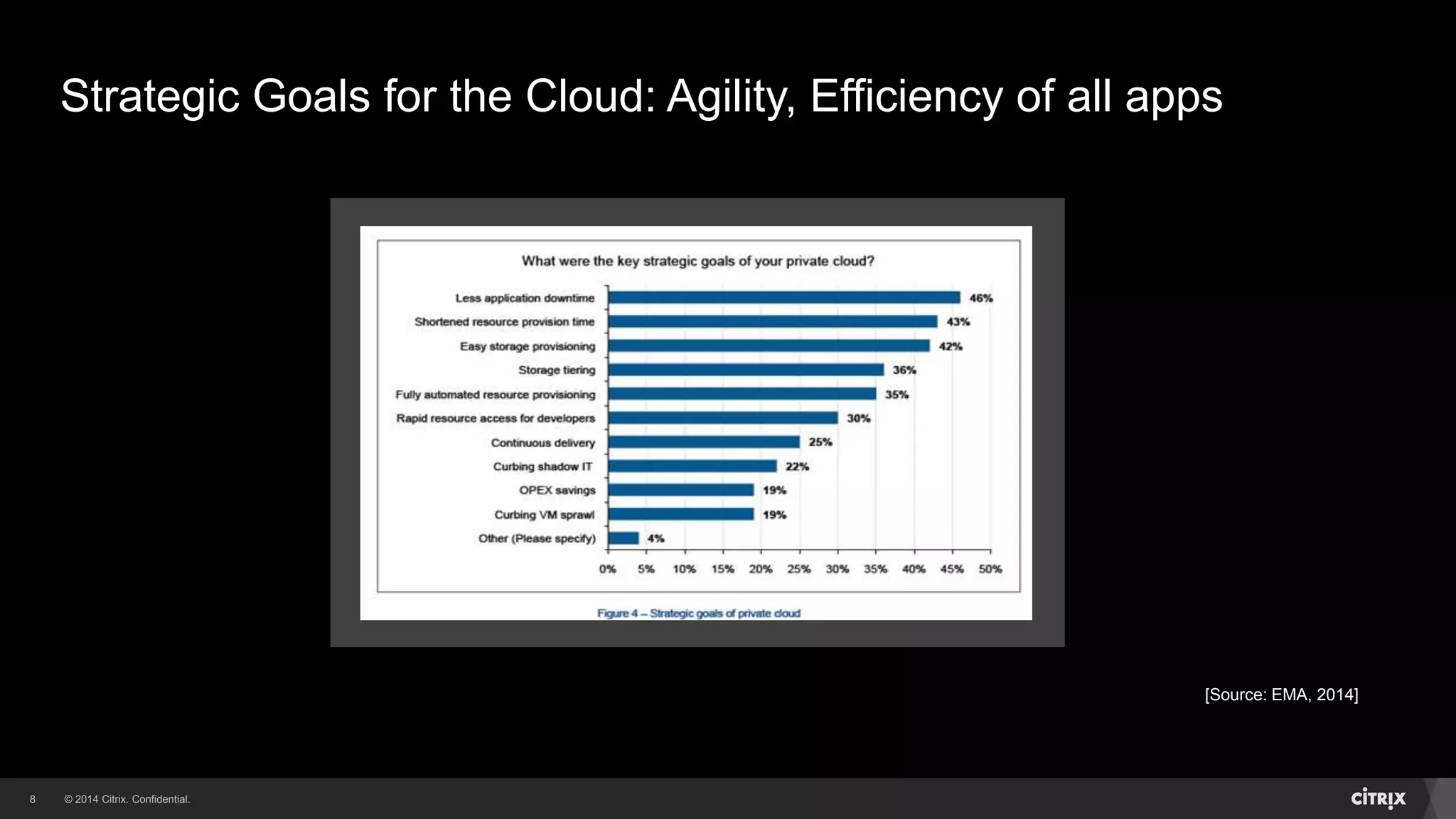 © 2014 Citrix. Confidential.8
Strategic Goals for the Cloud: Agility, Efficiency of all apps
[Source: EMA, 2014]
 