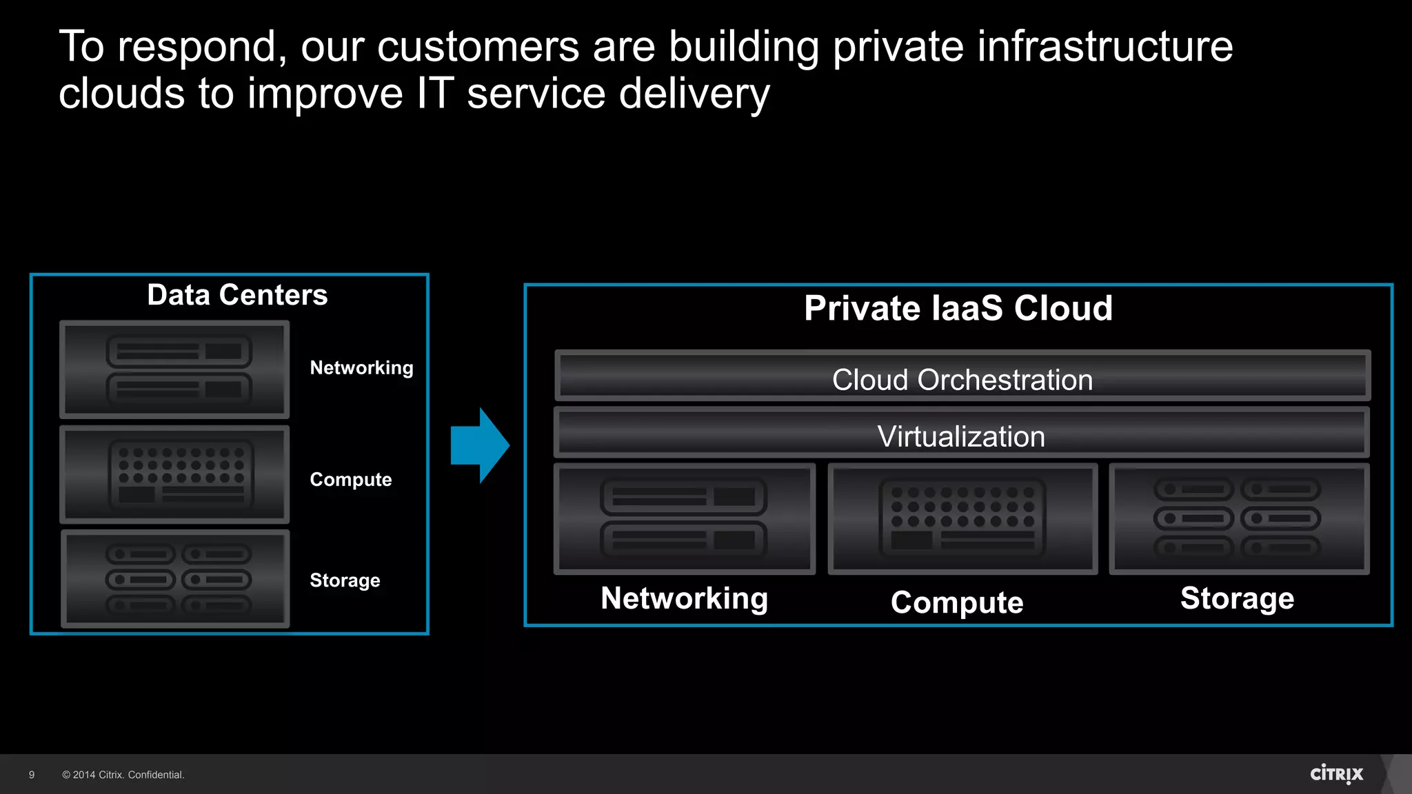 © 2014 Citrix. Confidential.9
Networking
Storage
Compute
Data Centers
Networking StorageCompute
Virtualization
Cloud Orchestration
Private IaaS Cloud
To respond, our customers are building private infrastructure
clouds to improve IT service delivery
 