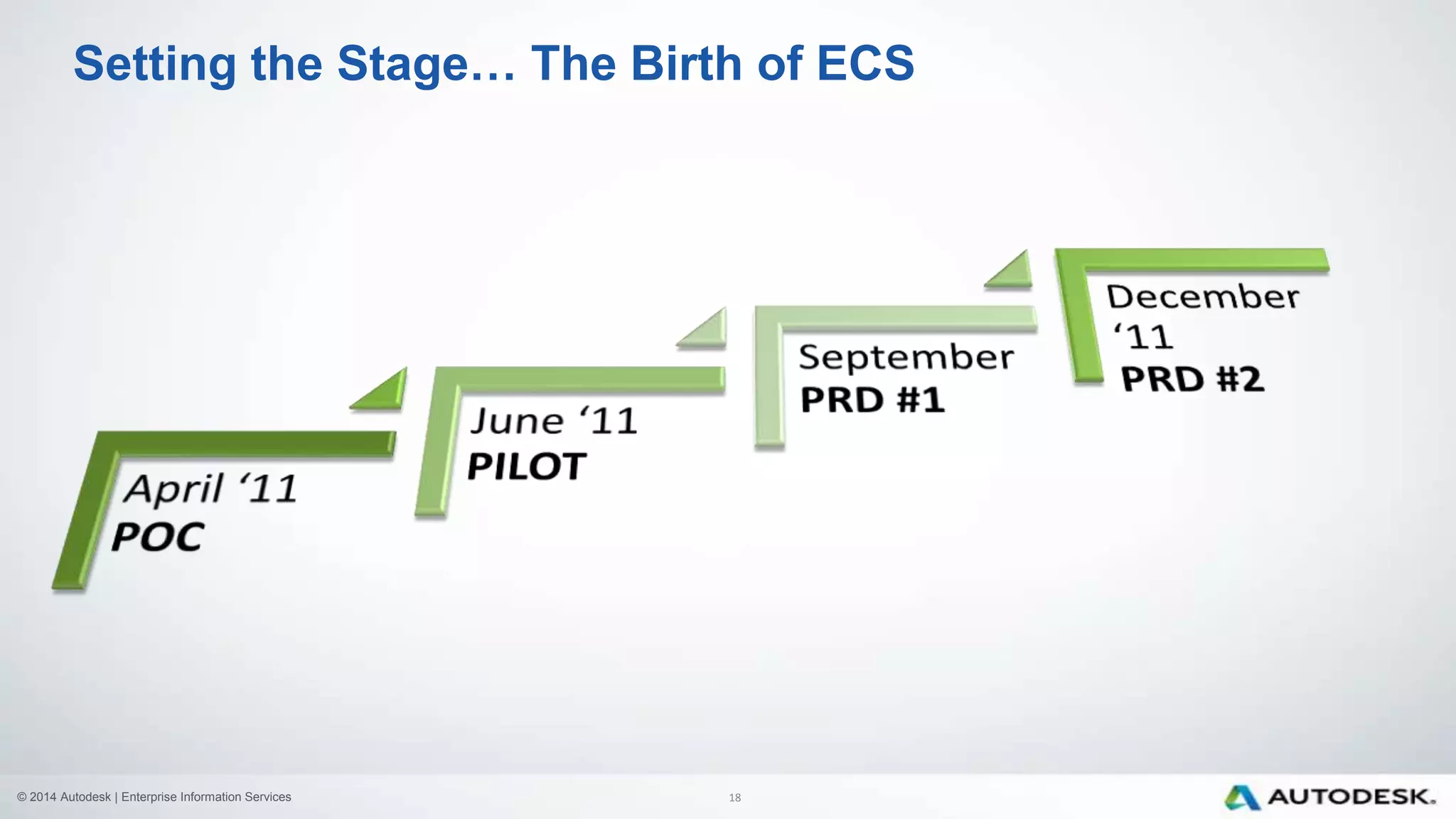 © 2014 Autodesk | Enterprise Information Services
Setting the Stage… The Birth of ECS
18
 