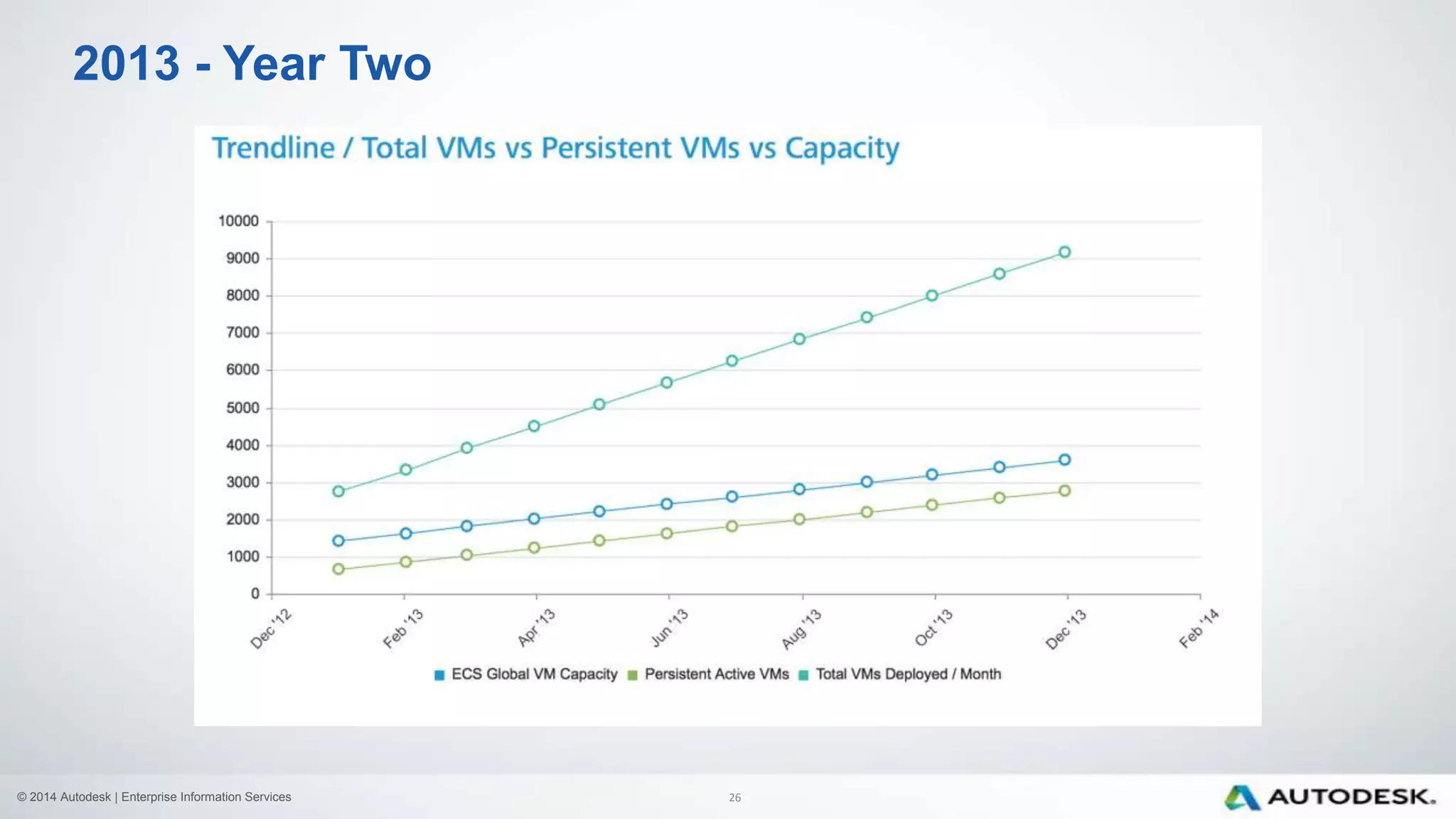 © 2014 Autodesk | Enterprise Information Services
2013 - Year Two
26
 