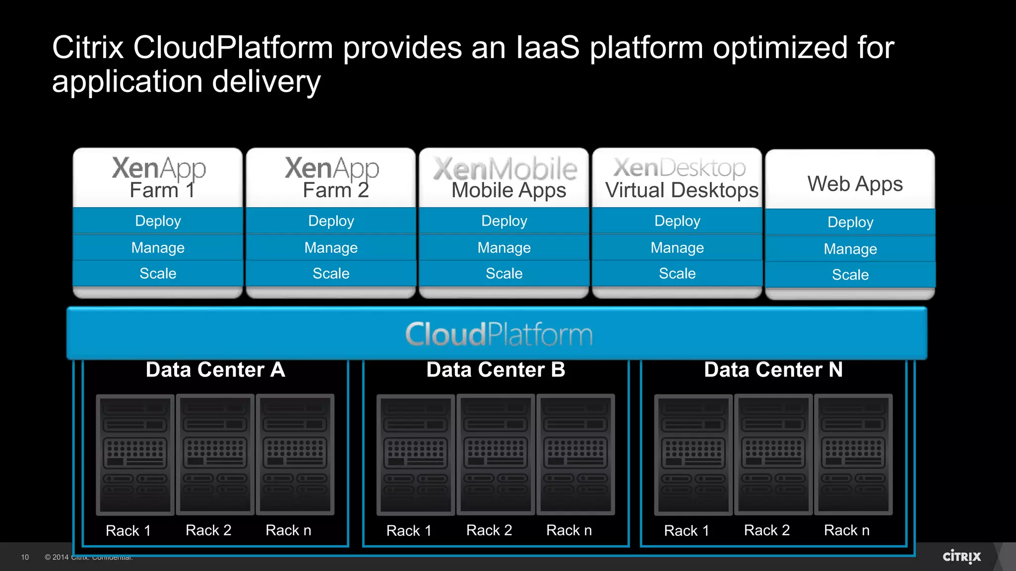 © 2014 Citrix. Confidential.10
Citrix CloudPlatform provides an IaaS platform optimized for
application delivery
Private IaaS Cloud
Data Center A
Rack 1 Rack 2 Rack n
Data Center B
Rack 1 Rack 2 Rack n
Data Center N
Rack 1 Rack 2 Rack n
Mobile Apps
Deploy
Manage
Scale
Farm 1
Deploy
Manage
Scale
Virtual Desktops
Deploy
Manage
Scale
Farm 2
Deploy
Manage
Scale
Web Apps
Deploy
Manage
Scale
 