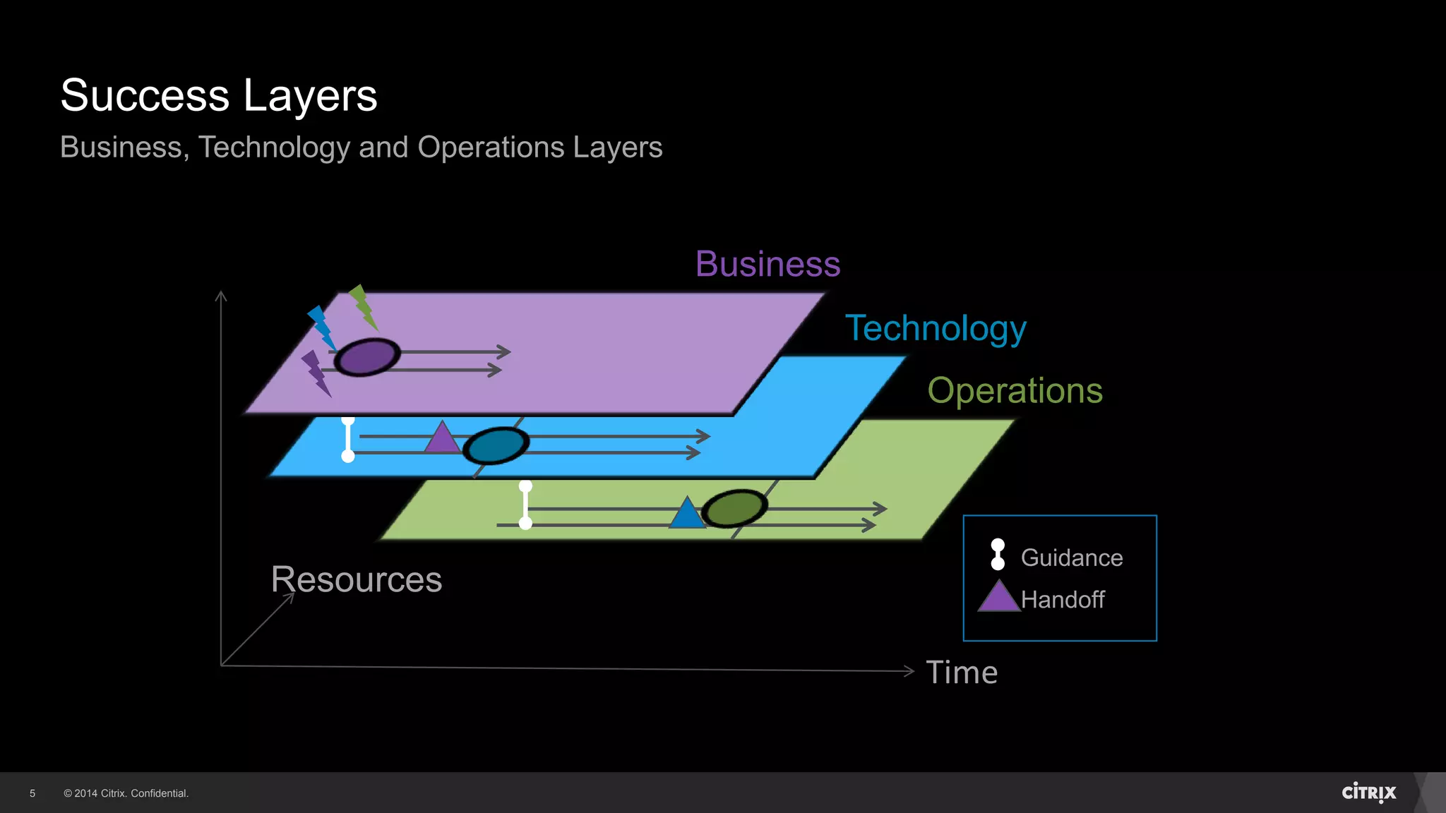 © 2014 Citrix. Confidential.5
Success Layers
Business, Technology and Operations Layers
Time
Resources
Guidance
Handoff
Operations
Technology
Business
 