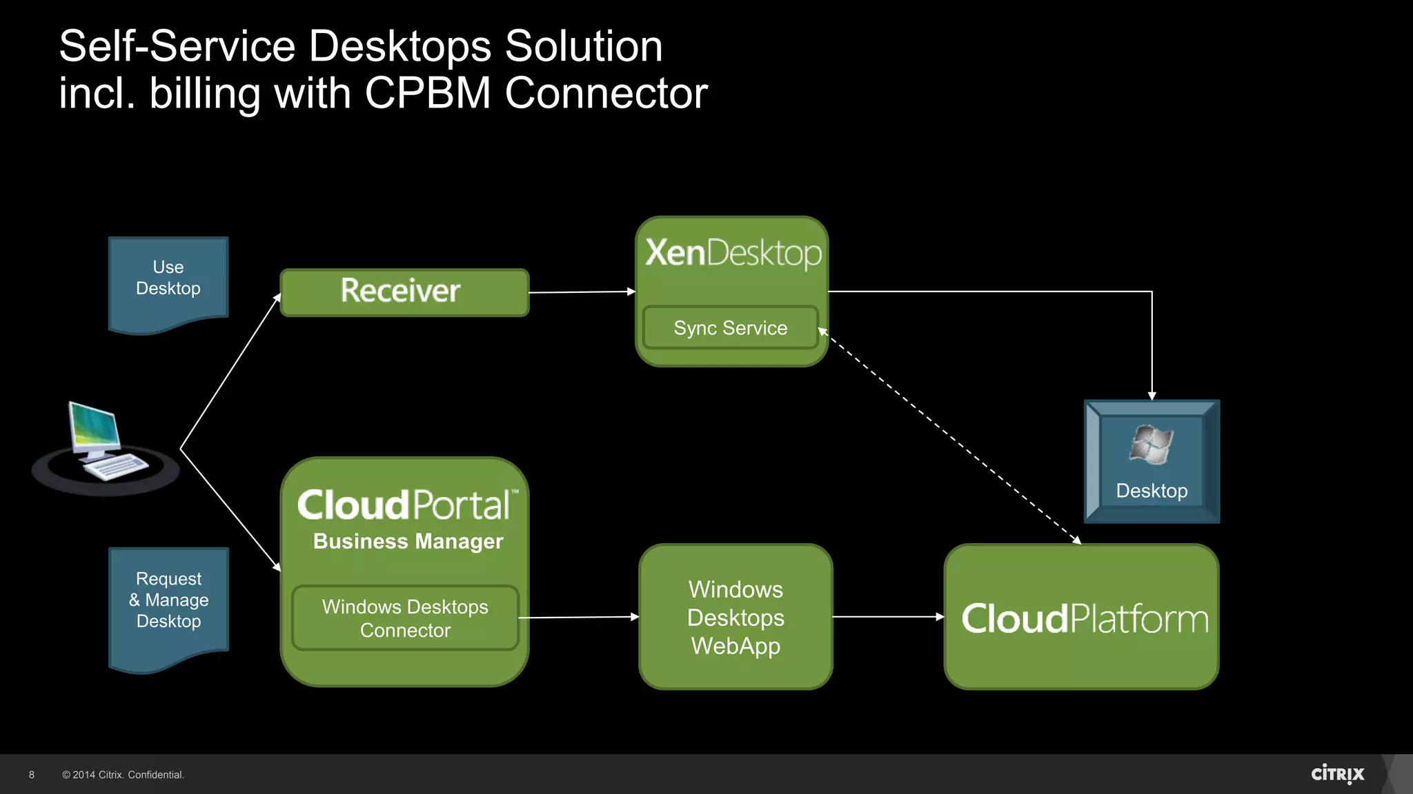 © 2014 Citrix. Confidential.8
Self-Service Desktops Solution
incl. billing with CPBM Connector
Request
& Manage
Desktop
Use
Desktop
Business Manager
Windows
Desktops
WebApp
Windows Desktops
Connector
Sync Service
Desktop
 