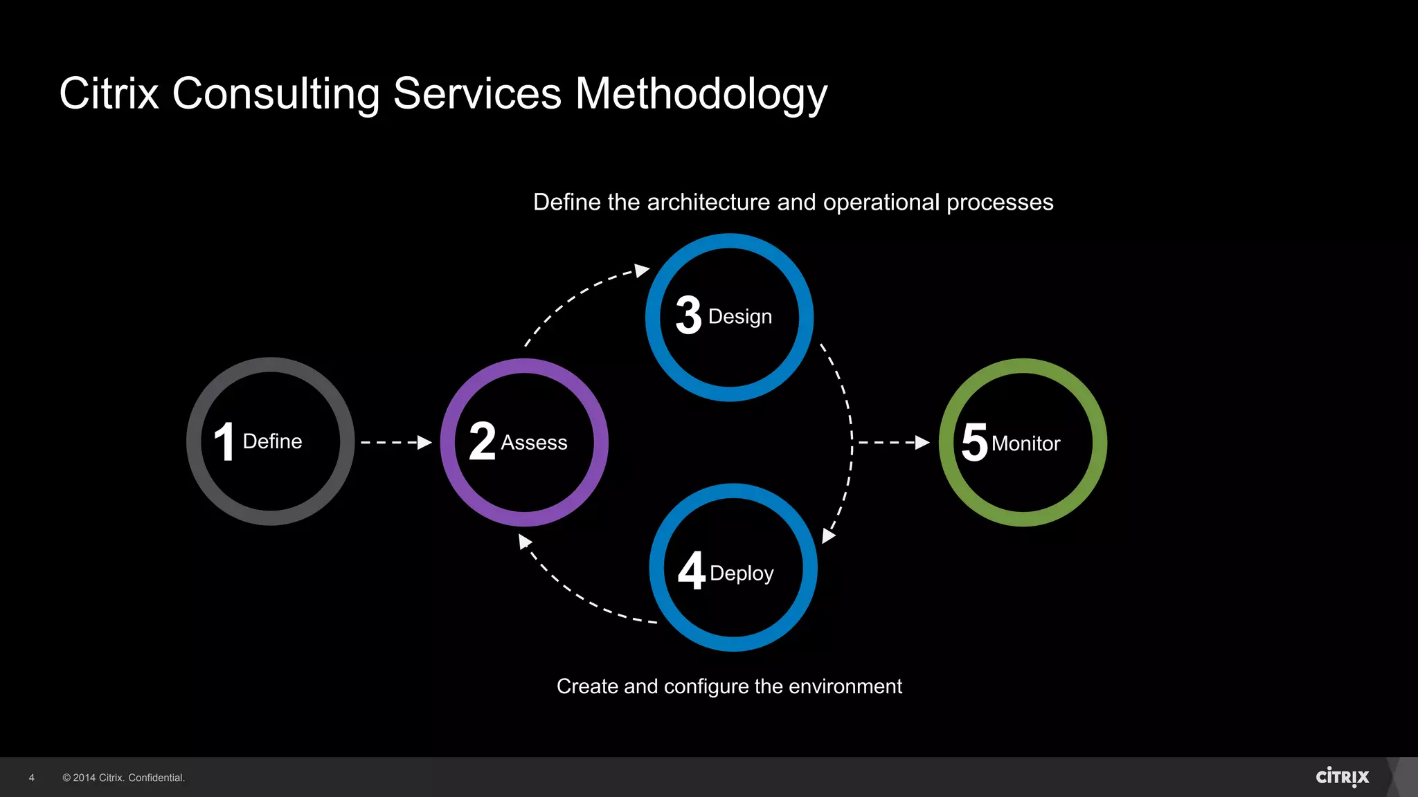© 2014 Citrix. Confidential.4
Citrix Consulting Services Methodology
2Assess
4Deploy
3Design
5Monitor1Define
Define the architecture and operational processes
Create and configure the environment
 