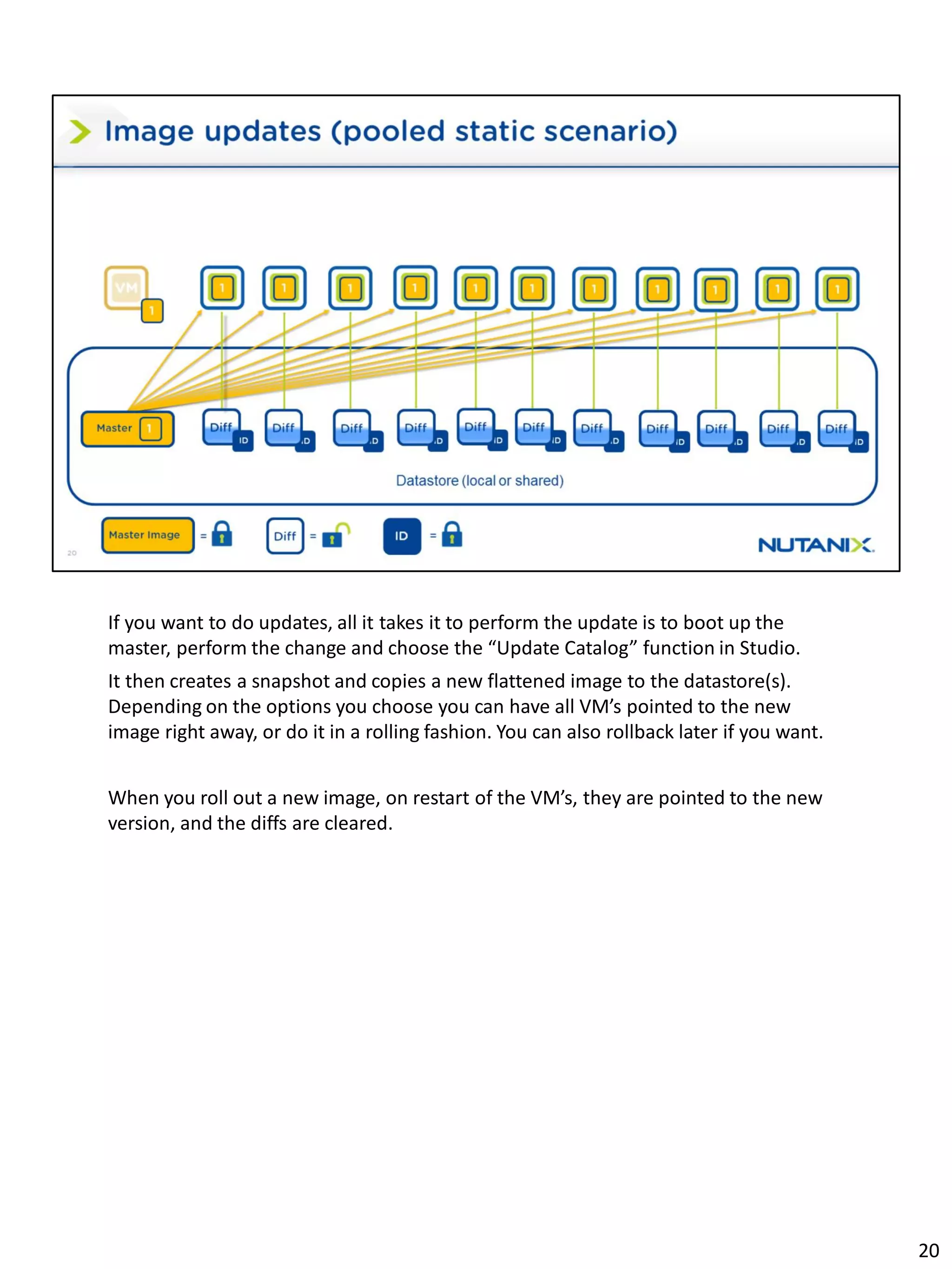 If you want to do updates, all it takes it to perform the update is to boot up the
master, perform the change and choose the “Update Catalog” function in Studio.
It then creates a snapshot and copies a new flattened image to the datastore(s).
Depending on the options you choose you can have all VM’s pointed to the new
image right away, or do it in a rolling fashion. You can also rollback later if you want.
When you roll out a new image, on restart of the VM’s, they are pointed to the new
version, and the diffs are cleared.
20
 