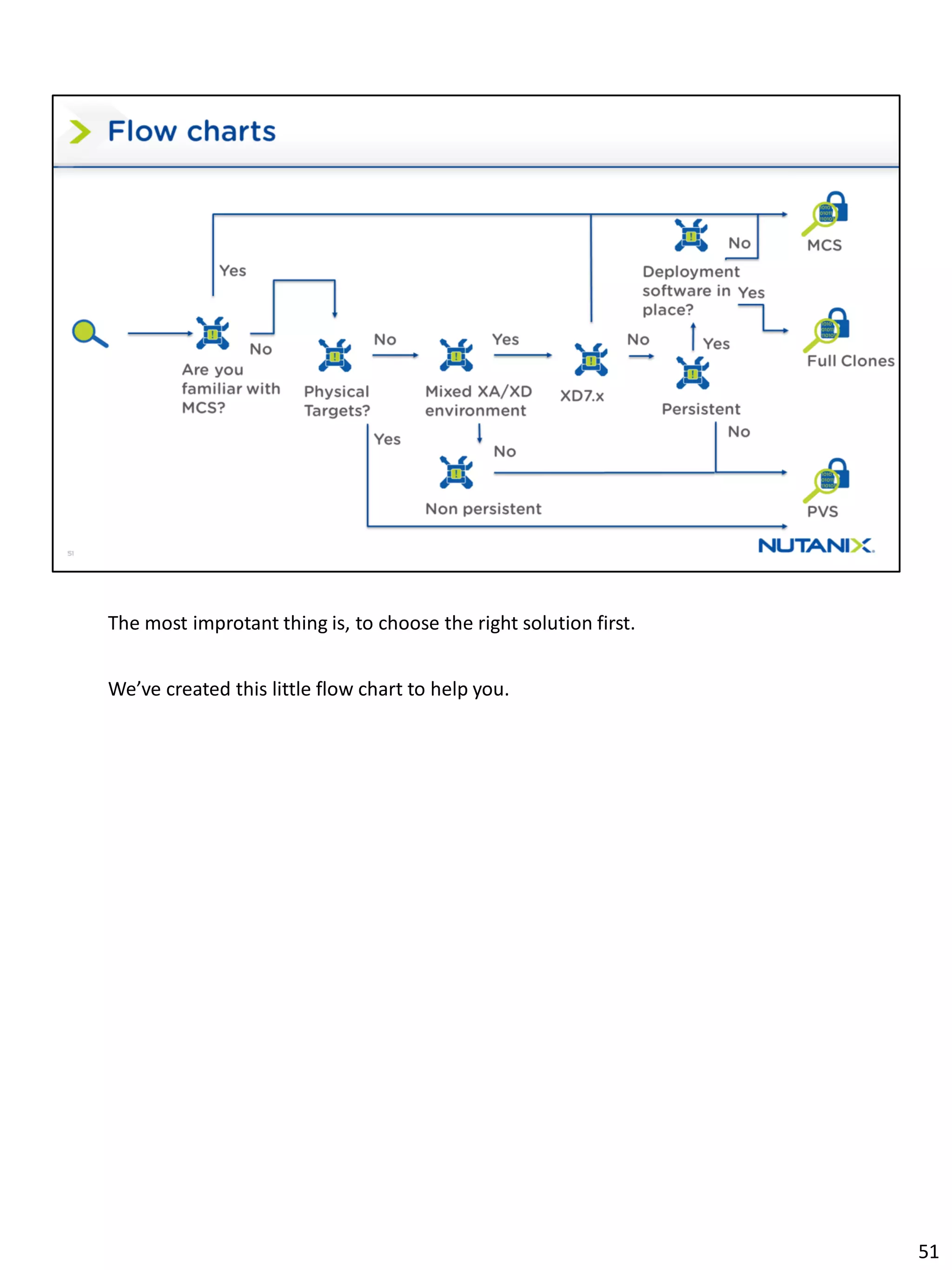 The most improtant thing is, to choose the right solution first.
We’ve created this little flow chart to help you.
51
 