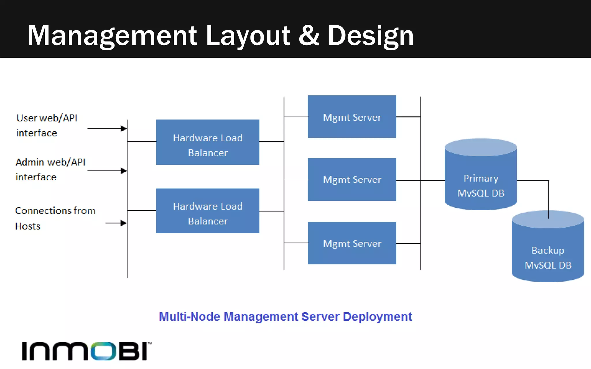Management Layout & Design 
 