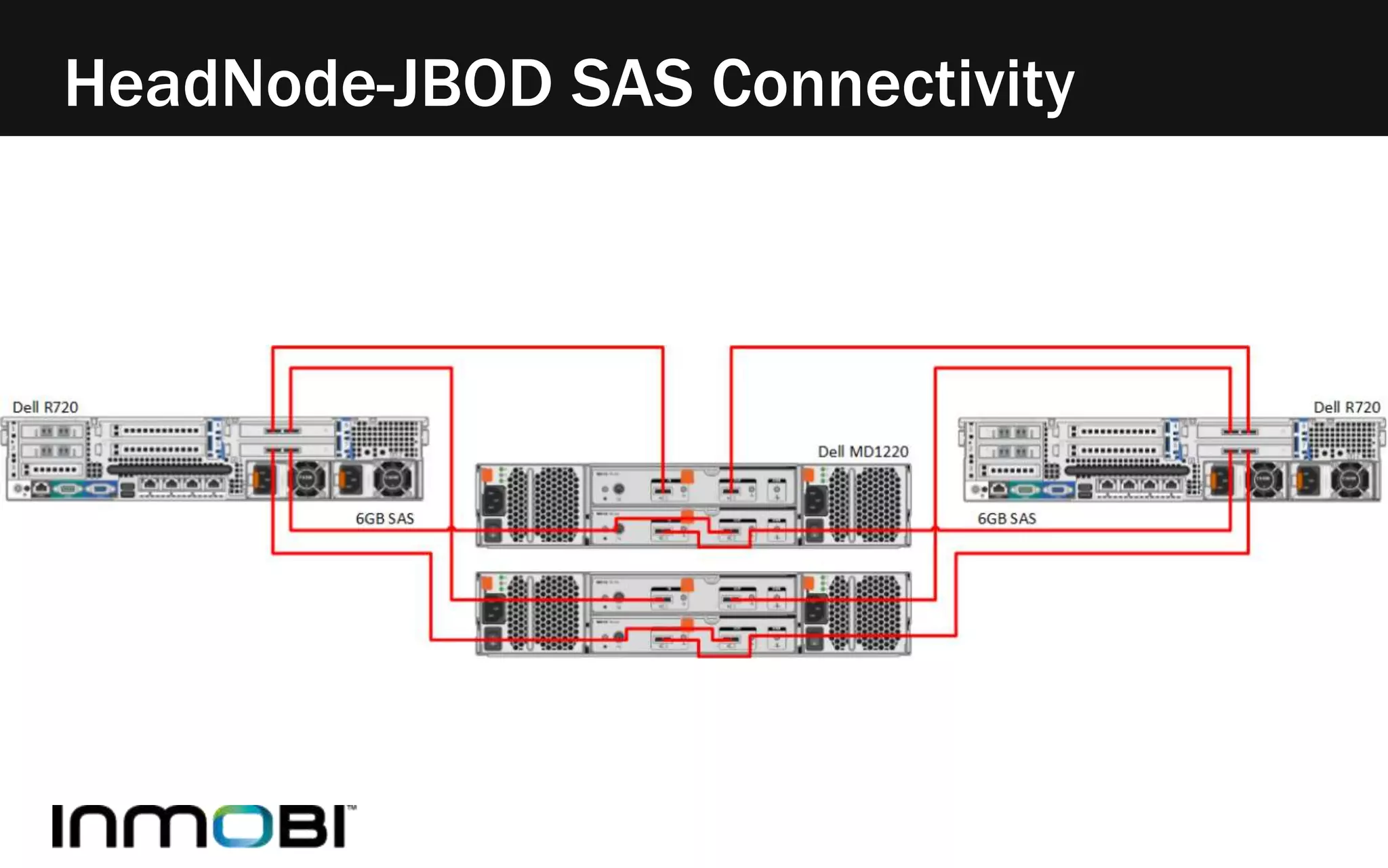 HeadNode-JBOD SAS Connectivity 
 