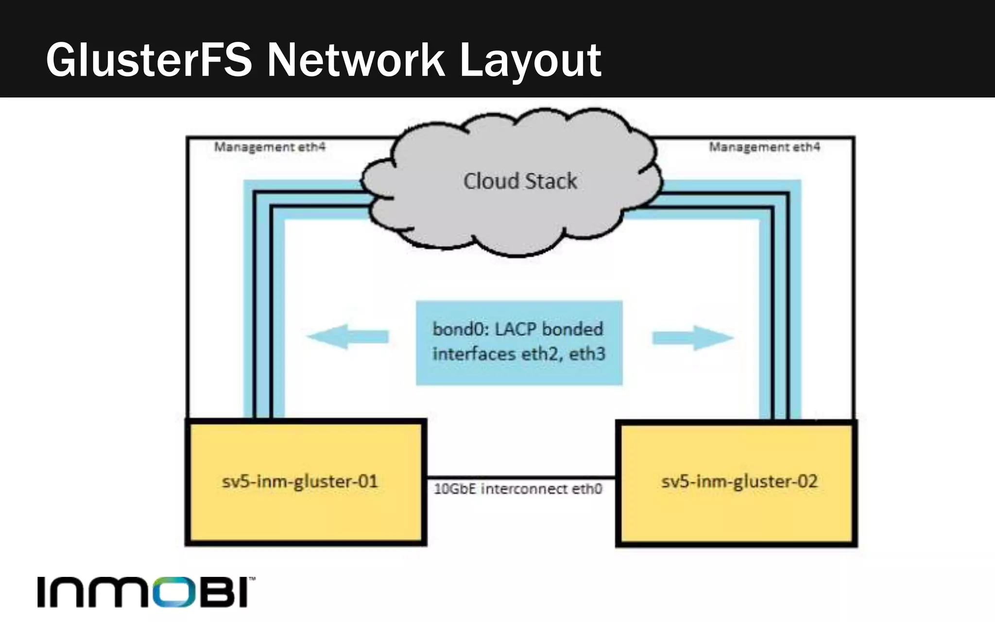 GlusterFS Network Layout 
 