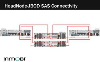 HeadNode-JBOD SAS Connectivity 
 