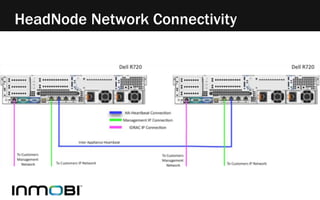 HeadNode Network Connectivity 
 
