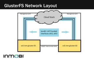 GlusterFS Network Layout 
 