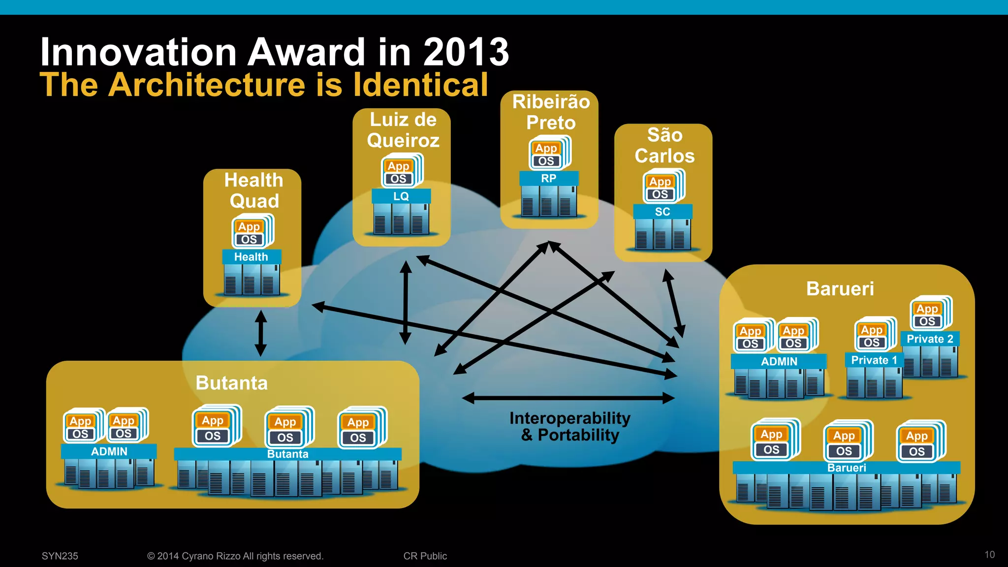 10© 2014 Cyrano Rizzo All rights reserved. CR PublicSYN235
Interoperability
& Portability
The Architecture is Identical
Barueri
App
OS
App
OS
App
OS
App
OS
App
OS
App
OS
App
OS
App
OS
App
OS
Barueri
ADMIN
App
OS
App
OS
App
OS
App
OS
App
OS
App
OS Private 2
App
OS
App
OS
App
OS
Private 1
App
OS
App
OS
App
OS
Butanta
Butanta
App
OS
App
OS
App
OS
App
OS
App
OS
App
OS
App
OS
App
OS
App
OS
ADMIN
App
OS
App
OS
App
OS
App
OS
App
OS
App
OS
Health
App
OS
App
OS
App
OS
Health
Quad LQ
App
OS
App
OS
App
OS
Luiz de
Queiroz
RP
App
OS
App
OS
App
OS
Ribeirão
Preto
SC
App
OS
App
OS
App
OS
São
Carlos
Innovation Award in 2013
 