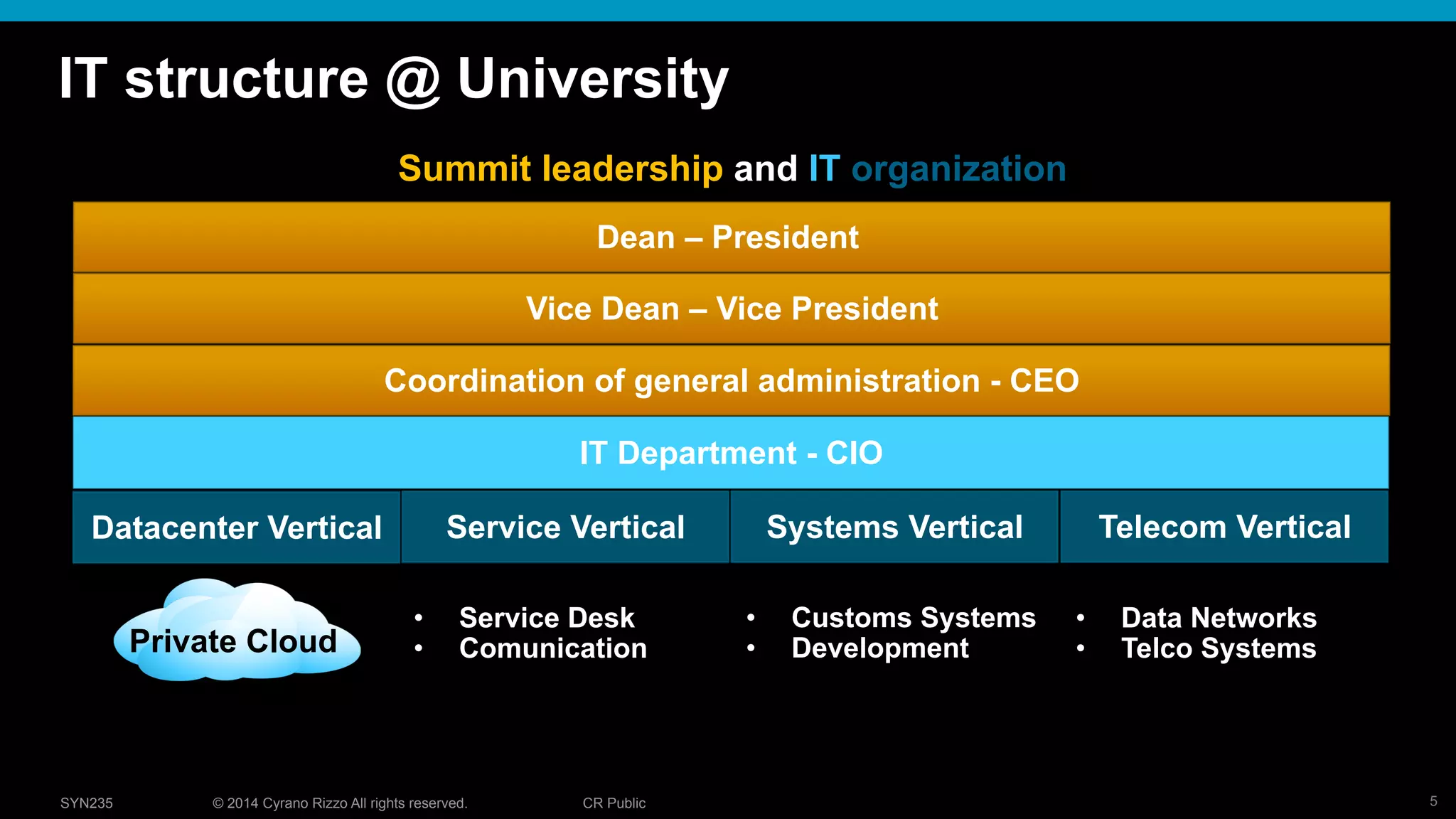 5© 2014 Cyrano Rizzo All rights reserved. CR PublicSYN235
IT structure @ University
Private Cloud
•  Customs Systems
•  Development
IT Department - CIO
•  Service Desk
•  Comunication
Coordination of general administration - CEO
Summit leadership and IT organization
Service Vertical Systems Vertical Telecom VerticalDatacenter Vertical
Vice Dean – Vice President
Dean – President
•  Data Networks
•  Telco Systems
 