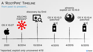 from past to present...
A 'ROOTPIPE' TIMELINE
10/2014 4/2015
discovery by Emil
8/2014
XSLCMD
malware*
OS X 10.10.3
'patche...
