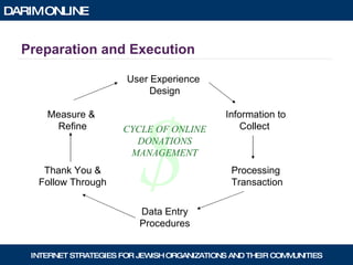 Preparation and Execution $ User Experience  Design Information to  Collect Processing  Transaction Data Entry Procedures Thank You & Follow Through Measure &  Refine CYCLE OF ONLINE DONATIONS MANAGEMENT 