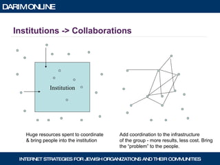 Institutions -> Collaborations Institution Huge resources spent to coordinate  & bring people into the institution Add coordination to the infrastructure of the group - more results, less cost. Bring  the “problem” to the people. 