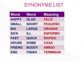 Word Word Meaning
HAPPY GLAD FELIZ
SMALL SHORT PEQUEÑO
BIG LARGE GRANDE
SICK ILL ENFERMO
FAST QUICK RAPIDO
HOUSE HOME CASA
FRIEND BUDDY AMIGO
END FINISH TERMINAR