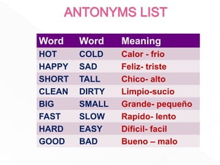 Word Word Meaning
HOT COLD Calor - frio
HAPPY SAD Feliz- triste
SHORT TALL Chico- alto
CLEAN DIRTY Limpio-sucio
BIG SMALL Grande- pequeño
FAST SLOW Rapido- lento
HARD EASY Dificil- facil
GOOD BAD Bueno – malo